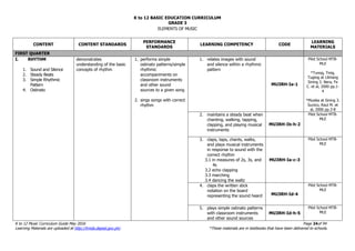 K to 12 BASIC EDUCATION CURRICULUM
K to 12 Music Curriculum Guide May 2016 Page 24of 94
Learning Materials are uploaded at http://lrmds.deped.gov.ph/. *These materials are in textbooks that have been delivered to schools.
GRADE 3
ELEMENTS OF MUSIC
CONTENT CONTENT STANDARDS
PERFORMANCE
STANDARDS
LEARNING COMPETENCY CODE
LEARNING
MATERIALS
FIRST QUARTER
I. RHYTHM
1. Sound and Silence
2. Steady Beats
3. Simple Rhythmic
Pattern
4. Ostinato
demonstrates
understanding of the basic
concepts of rhythm
1. performs simple
ostinato patterns/simple
rhythmic
accompaniments on
classroom instruments
and other sound
sources to a given song
2. sings songs with correct
rhythm
1. relates images with sound
and silence within a rhythmic
pattern
MU3RH-Ia-1
Pilot School MTB-
MLE
*Tunog, Tinig,
Tugtog at Likhang
Sining 3. Nera, Fe
C. et al, 2000 pp.1-
4
*Musika at Sining 3.
Sunico, Raul M. et
al, 2000 pp.3-8
2. maintains a steady beat when
chanting, walking, tapping,
clapping, and playing musical
instruments
MU3RH-Ib-h-2
Pilot School MTB-
MLE
3. claps, taps, chants, walks,
and plays musical instruments
in response to sound with the
correct rhythm
3.1 in measures of 2s, 3s, and
4s
3.2 echo clapping
3.3 marching
3.4 dancing the waltz
MU3RH-Ia-c-3
Pilot School MTB-
MLE
4. claps the written stick
notation on the board
representing the sound heard MU3RH-Id-4
Pilot School MTB-
MLE
5. plays simple ostinato patterns
with classroom instruments
and other sound sources
MU3RH-Id-h-5
Pilot School MTB-
MLE
 