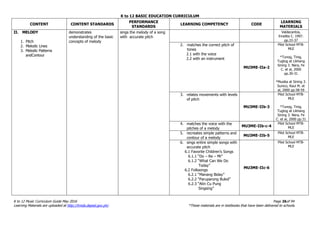 K to 12 BASIC EDUCATION CURRICULUM
K to 12 Music Curriculum Guide May 2016 Page 26of 94
Learning Materials are uploaded at http://lrmds.deped.gov.ph/. *These materials are in textbooks that have been delivered to schools.
CONTENT CONTENT STANDARDS
PERFORMANCE
STANDARDS
LEARNING COMPETENCY CODE
LEARNING
MATERIALS
II. MELODY
1. Pitch
2. Melodic Lines
3. Melodic Patterns
andContour
demonstrates
understanding of the basic
concepts of melody
sings the melody of a song
with accurate pitch
Valdecantos,
Emelita C. 1997.
pp.33-37
2. matches the correct pitch of
tones
2.1 with the voice
2.2 with an instrument
MU3ME-IIa-2
Pilot School MTB-
MLE
*Tunog, Tinig,
Tugtog at Likhang
Sining 3. Nera, Fe
C. et al, 2000
pp.30-31
*Musika at Sining 3.
Sunico, Raul M. et
al, 2000 pp.58-59
3. relates movements with levels
of pitch
MU3ME-IIb-3
Pilot School MTB-
MLE
*Tunog, Tinig,
Tugtog at Likhang
Sining 3. Nera, Fe
C. et al, 2000 pp.31
4. matches the voice with the
pitches of a melody
MU3ME-IIb-c-4
Pilot School MTB-
MLE
5. recreates simple patterns and
contour of a melody
MU3ME-IIb-5
Pilot School MTB-
MLE
6. sings entire simple songs with
accurate pitch
6.1 Favorite Children’s Songs
6.1.1 “Do – Re – Mi”
6.1.2 “What Can We Do
Today”
6.2 Folksongs
6.2.1 “Manang Biday”
6.2.2 “Paruparong Bukid”
6.2.3 “Atin Cu Pung
Singsing”
MU3ME-IIc-6
Pilot School MTB-
MLE
 