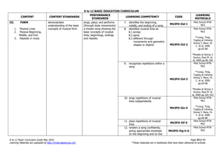 K to 12 BASIC EDUCATION CURRICULUM
K to 12 Music Curriculum Guide May 2016 Page 27of 94
Learning Materials are uploaded at http://lrmds.deped.gov.ph/. *These materials are in textbooks that have been delivered to schools.
CONTENT CONTENT STANDARDS
PERFORMANCE
STANDARDS
LEARNING COMPETENCY CODE
LEARNING
MATERIALS
III. FORM
1. Musical Lines
2. Musical Beginning,
Middle, and End
3. Repeats in music
demonstrates
understanding of the basic
concepts of musical form
sings, plays, and performs
(through body movements)
a chosen song showing the
basic concepts of musical
lines, beginnings, endings
and repeats
7. identifies the beginning,
middle, and ending of a song
MU3FO-IId-1
Pilot School MTB-
MLE
8. identifies musical lines as
8.1 similar
8.2 same
8.3 different through
movements and geometric
shapes or objects MU3FO-IId-2
Pilot School MTB-
MLE
*Tunog, Tinig,
Tugtog at Likhang
Sining 3. Nera, Fe
C. et al, 2000
pp.62-68
*Musika at Sining 3.
Sunico, Raul M. et
al, 2000 pp.96-100
9. recognizes repetitions within a
song
MU3FO-IId-3
Pilot School MTB-
MLE
*Tunog, Tinig,
Tugtog at Likhang
Sining 3. Nera, Fe
C. et al, 2000
pp.64-68
*Musika at Sining 3.
Sunico, Raul M. et
al, 2000 pp.102-103
10. sings repetitions of musical
lines independently
MU3FO-IIe-4
Pilot School MTB-
MLE
*Tunog, Tinig,
Tugtog at Likhang
Sining 3. Nera, Fe
C. et al, 2000
pp.66-68
11. plays repetitions of musical
lines
MU3FO-IIf-5
Pilot School MTB-
MLE
12. renders a song confidently,
giving appropriate emphasis
on the beginning and on the
MU3FO-IIg-h-6
Pilot School MTB-
MLE
 