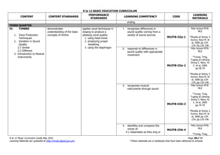 K to 12 BASIC EDUCATION CURRICULUM
K to 12 Music Curriculum Guide May 2016 Page 28of 94
Learning Materials are uploaded at http://lrmds.deped.gov.ph/. *These materials are in textbooks that have been delivered to schools.
CONTENT CONTENT STANDARDS
PERFORMANCE
STANDARDS
LEARNING COMPETENCY CODE
LEARNING
MATERIALS
ending
THIRD QUARTER
IV. TIMBRE
1. Voice Production
Techniques
2. Variation in Sound
Quality
2.1 Similar
2.2 Different
3. Introduction to Musical
Instruments
demonstrates
understanding of the basic
concepts of timbre
applies vocal techniques in
singing to produce a
pleasing vocal quality:
1. using head tones
2. employing proper
breathing
3. using the diaphragm
1. recognizes differences in
sound quality coming from a
variety of sound sources
MU3TB-IIIa-1
Pilot School MTB-
MLE
*Musika at Sining 3.
Sunico, Raul M. et
al, 2000 pp.129-
134. Pp.135-140
2. responds to differences in
sound quality with appropriate
movement
MU3TB-IIIa-2
Pilot School MTB-
MLE
*Tunog, Tinig,
Tugtog at Likhang
Sining 3. Nera, Fe
C. et al, 2000
pp.58-79
*Musika at Sining 3.
Sunico, Raul M. et
al, 2000 pp.129-
134, pp.135-140
3. recognizes musical
instruments through sound
MU3TB-IIIb-3
Pilot School MTB-
MLE
*Tunog, Tinig,
Tugtog at Likhang
Sining 3. Nera, Fe
C. et al, 2000
pp.74-79
*Musika at Sining 3.
Sunico, Raul M. et
al, 2000 pp.129-
134, pp.135-140
4. identifies and compares the
voices of:
4.1 classmates as they sing or
MU3TB-IIIb-4
Pilot School MTB-
MLE
*Tunog, Tinig,
 