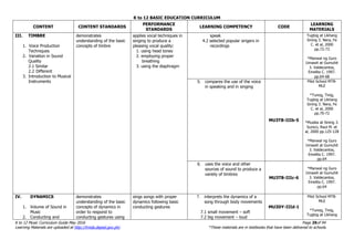 K to 12 BASIC EDUCATION CURRICULUM
K to 12 Music Curriculum Guide May 2016 Page 29of 94
Learning Materials are uploaded at http://lrmds.deped.gov.ph/. *These materials are in textbooks that have been delivered to schools.
CONTENT CONTENT STANDARDS
PERFORMANCE
STANDARDS
LEARNING COMPETENCY CODE
LEARNING
MATERIALS
III. TIMBRE
1. Voice Production
Techniques
2. Variation in Sound
Quality
2.1 Similar
2.2 Different
3. Introduction to Musical
Instruments
demonstrates
understanding of the basic
concepts of timbre
applies vocal techniques in
singing to produce a
pleasing vocal quality:
1. using head tones
2. employing proper
breathing
3. using the diaphragm
speak
4.2 selected popular singers in
recordings
Tugtog at Likhang
Sining 3. Nera, Fe
C. et al, 2000
pp.72-73
*Manwal ng Guro
Umawit at Gumuhit
3. Valdecantos,
Emelita C. 1997.
pp.64-68
5. compares the use of the voice
in speaking and in singing
MU3TB-IIIb-5
Pilot School MTB-
MLE
*Tunog, Tinig,
Tugtog at Likhang
Sining 3. Nera, Fe
C. et al, 2000
pp.70-72
*Musika at Sining 3.
Sunico, Raul M. et
al, 2000 pp.125-128
*Manwal ng Guro
Umawit at Gumuhit
3. Valdecantos,
Emelita C. 1997.
pp.64
6. uses the voice and other
sources of sound to produce a
variety of timbres
MU3TB-IIIc-6
*Manwal ng Guro
Umawit at Gumuhit
3. Valdecantos,
Emelita C. 1997.
pp.64
IV. DYNAMICS
1. Volume of Sound in
Music
2. Conducting and
demonstrates
understanding of the basic
concepts of dynamics in
order to respond to
conducting gestures using
sings songs with proper
dynamics following basic
conducting gestures
7. interprets the dynamics of a
song through body movements
7.1 small movement – soft
7.2 big movement – loud
MU3DY-IIId-1
Pilot School MTB-
MLE
*Tunog, Tinig,
Tugtog at Likhang
 