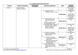 K to 12 BASIC EDUCATION CURRICULUM
K to 12 Music Curriculum Guide May 2016 Page 30of 94
Learning Materials are uploaded at http://lrmds.deped.gov.ph/. *These materials are in textbooks that have been delivered to schools.
CONTENT CONTENT STANDARDS
PERFORMANCE
STANDARDS
LEARNING COMPETENCY CODE
LEARNING
MATERIALS
Dynamics symbols indicating
variances in dynamics
Sining 3. Nera, Fe
C. et al, 2000.
pp.82-86
8. distinguishes “loud,”
“medium,” and “soft” in music
MU3DY-IIId-2
Pilot School MTB-
MLE
*Tunog, Tinig,
Tugtog at Likhang
Sining 3. Nera, Fe
C. et al, 2000.
pp.82-86
9. relates dynamics to the
movements of animals
e.g.
9.1 elephant walking – loud
9.2 mice scurrying – soft
MU3DY-IIId-3
Pilot School MTB-
MLE
10. uses terms “loud,” “medium,”
and “soft” (louder, softer) to
identify changes and
variations in volume MU3DY-IIIe-4
Pilot School MTB-
MLE
*Manwal ng Guro
Umawit at Gumuhit
3. Valdecantos,
Emelita C. 1997.
pp.73
11. responds to conducting
gestures of the teacher for
“loud” and “soft”
E.g.
11.1 Teacher’s palm down
means “soft” and palm up
means “loud.”
11.2 Hands moving farther from
each other mean sound
becomes louder.
MU3DY-IIIe-h-
5
Pilot School MTB-
MLE
*Umawit at
Gumuhit 3.
Valdecantos,
Emelita C. 1997.
pp.73-75
12. uses varied dynamics to
enhance poetry, chants,
drama, songs and musical
stories
MU3DY-IIIf-h-
6
Pilot School MTB-
MLE
 