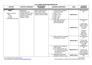 K to 12 BASIC EDUCATION CURRICULUM
K to 12 Music Curriculum Guide May 2016 Page 31of 94
Learning Materials are uploaded at http://lrmds.deped.gov.ph/. *These materials are in textbooks that have been delivered to schools.
CONTENT CONTENT STANDARDS
PERFORMANCE
STANDARDS
LEARNING COMPETENCY CODE
LEARNING
MATERIALS
FOURTH QUARTER
V. TEMPO
1. Speed of Sound in
Music
1.1 Fast
1.2 Slow
2. Conducting and Tempo
demonstrates
understanding of the
concepts of tempo in order
to respond to conducting
symbols indicating
variations in tempo
enhances performance of
poetry, chants, drama,
musical stories, and songs
by using a variety of tempo
1. mimics animal movements
according to speed
1.1 horse – fast
1.2 carabao – slow
1.3 turtle – slow
1.4 rabbit - fast
1.5 dog – fast
MU3TP-IVa-1
Pilot School MTB-
MLE
2. sings songs with proper
tempo following basic
conducting gestures
MU3TP-IVa-2
Pilot School MTB-
MLE
*Tunog, Tinig,
Tugtog at Likhang
Sining 3. Nera, Fe
C. et al, 2000
pp.88-89
*Umawit at
Gumuhit 3.
Valdecantos,
Emelita C. 1997.
pp.75-80
3. relates movement to changes
and variations in tempo
MU3TP-IVb-3
Pilot School MTB-
MLE
*Tunog, Tinig,
Tugtog at Likhang
Sining 3. Nera, Fe
C. et al, 2000
pp.88-93
4. responds with movement to
tempo changes
4.1 (i.e. doing locomotor and
non-locomotor movements)
to a variety of tempo in
recorded music
MU3TP-IVb-c-4
Pilot School MTB-
MLE
*Tunog, Tinig,
Tugtog at Likhang
Sining 3. Nera, Fe
C. et al, 2000 pp.90
5. distinguishes among fast,
moderate, and slow in music
MU3TP-IVb-5
Pilot School MTB-
MLE
 