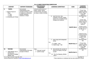 K to 12 BASIC EDUCATION CURRICULUM
K to 12 Music Curriculum Guide May 2016 Page 32of 94
Learning Materials are uploaded at http://lrmds.deped.gov.ph/. *These materials are in textbooks that have been delivered to schools.
CONTENT CONTENT STANDARDS
PERFORMANCE
STANDARDS
LEARNING COMPETENCY CODE
LEARNING
MATERIALS
V. TEMPO
1. Speed of Sound in
Music
1.1 Fast
1.2 Slow
2. Conducting and Tempo
demonstrates
understanding of the
concepts of tempo in order
to respond to conducting
symbols indicating
variations in tempo
enhances performance of
poetry, chants, drama,
musical stories, and songs
by using a variety of tempo
*Tunog, Tinig,
Tugtog at Likhang
Sining 3. Nera, Fe
C. et al, 2000
pp.88-93
6. uses the terms: fast,
moderate, and slow, (faster,
slower etc.) to identify tempo
changes and variations
MU3TP-IVb-6
Pilot School MTB-
MLE
*Tunog, Tinig,
Tugtog at Likhang
Sining 3. Nera, Fe
C. et al, 2000
pp.88-93
*Musika at Sining
3.Sunico, Raul M. et
al, 2000. pp.111-
123
*Manwal ng Guro
Umawit at Gumuhit
3. Valdecantos,
Emelita C. 1997.
pp.75
7. sings songs with designated
tempo
E.g.
7.1 Lullaby – slow
7.2 Joyful songs – fast
MU3TP-IVa-c-7
Pilot School MTB-
MLE
*Tunog, Tinig,
Tugtog at Likhang
Sining 3. Nera, Fe
C. et al, 2000
pp.88-93
VI. TEXTURE
1. Single Melodic Line or
Simultaneous
Occurrence of Multiple
Melodic Lines
demonstrates
understanding of the basic
concepts of texture
sings
1. “two-part rounds”
2. “partner songs”
8. demonstrates the concept of
texture by singing “two-part
rounds”
E.g.
8.1 “Are You Sleeping, Brother
John?”
MU3TX-IVd-f-1
Pilot School MTB-
MLE
 