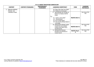 K to 12 BASIC EDUCATION CURRICULUM
K to 12 Music Curriculum Guide May 2016 Page 33of 94
Learning Materials are uploaded at http://lrmds.deped.gov.ph/. *These materials are in textbooks that have been delivered to schools.
CONTENT CONTENT STANDARDS
PERFORMANCE
STANDARDS
LEARNING COMPETENCY CODE
LEARNING
MATERIALS
2. Distinction Between
Thinness and
Thickness in Music
8.2 “Row, Row, Row Your Boat”
8.3 “Musika Ay Di Kukupas”
9. demonstrates the concept of
texture by singing “partner
songs
E.g.
9.1 “Leron, Leron Sinta”
9.2 “Pamulinawen”
9.3 “It’s A Small World”
9.4 “He’s Got the Whole World in
His Hands
MU3TX-IVd-f-2
Pilot School MTB-
MLE
10. distinguishes between single
musical line and multiple
musical lines which occur
simultaneously
MU3TX-IVd-f-3
Pilot School MTB-
MLE
11. distinguishes between
thinness and thickness of
musical sound
MU3TX-IVg-h-
4
Pilot School MTB-
MLE
 