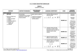 K to 12 BASIC EDUCATION CURRICULUM
K to 12 Music Curriculum Guide May 2016 Page 34of 94
Learning Materials are uploaded at http://lrmds.deped.gov.ph/. *These materials are in textbooks that have been delivered to schools.
GRADE 4
ELEMENTS OF MUSIC
CONTENT CONTENT STANDARDS
PERFORMANCE
STANDARDS
LEARNING COMPETENCY CODE
LEARNING
MATERIALS
FIRST QUARTER
I. RHYTHM
1. Musical Symbols and
Concepts:
1.1 Notes and Rests
1.2 Meters
1.3 Rhythmic Patterns
1.4 Simple Time
Signatures
1.5 Ostinato
demonstrates
understanding of concepts
pertaining to rhythm and
musical symbols
creates rhythmic patterns
in:
1. simple time signatures
2. simple one-measure
ostinato pattern
1. identifies different kinds of
notes and rests
MU4RH-Ia-1
MISOSA4-
module6,7
MISOSA5-
module1
*Manwal ng
Guro Umawit
at Gumuhit 4.
Valdecantos,
Emelita C.
1999. pp.7-9
2. organizes notes and rests
according to simple meters
(grouping notes and rests into
measures given simple
meters)
MU4RH-Ib-2
MISOSA4-
module8
*Umawit at
Gumuhit 4.
Valdecantos,
Emelita C.
1999. pp.8-12
3. states the meaning of the
different rhythmic patterns MU4RH-Ic-3
MISOSA4-
module2,8
4. demonstrates the meaning of
rhythmic patterns by clapping
in time signatures
MU4RH-Ic-4
MISOSA4-
module3,4,5
*Manwal ng
Guro Umawit
at Gumuhit 4.
Valdecantos,
Emelita C.
3
4,
2
4,
4
4
 
