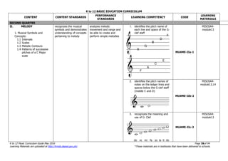 K to 12 BASIC EDUCATION CURRICULUM
K to 12 Music Curriculum Guide May 2016 Page 36of 94
Learning Materials are uploaded at http://lrmds.deped.gov.ph/. *These materials are in textbooks that have been delivered to schools.
CONTENT CONTENT STANDARDS
PERFORMANCE
STANDARDS
LEARNING COMPETENCY CODE
LEARNING
MATERIALS
SECOND QUARTER
II. MELODY
1. Musical Symbols and
Concepts:
1.1 Intervals
1.2 Scales
1.3 Melodic Contours
1.4 Patterns of successive
pitches of a C Major
scale
recognizes the musical
symbols and demonstrates
understanding of concepts
pertaining to melody
analyzes melodic
movement and range and
be able to create and
perform simple melodies
1. identifies the pitch name of
each line and space of the G-
clef staff
MU4ME-IIa-1
MISOSA4-
module13
2. identifies the pitch names of
notes on the ledger lines and
spaces below the G-clef staff
(middle C and D)
MU4ME-IIb-2
MISOSA4-
module13,14
3. recognizes the meaning and
use of G- Clef
do re mi fa so la ti do
MU4ME-IIc-3
MISOSA4-
module13
E
G
B
D
F
F
A
C
E
 