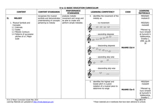 K to 12 BASIC EDUCATION CURRICULUM
K to 12 Music Curriculum Guide May 2016 Page 37of 94
Learning Materials are uploaded at http://lrmds.deped.gov.ph/. *These materials are in textbooks that have been delivered to schools.
CONTENT CONTENT STANDARDS
PERFORMANCE
STANDARDS
LEARNING COMPETENCY CODE
LEARNING
MATERIALS
II. MELODY
1. Musical Symbols and
Concepts:
1.1 Intervals
1.2 Scales
1.3 Melodic Contours
1.4 Patterns of successive
pitches of a C Major
scale
recognizes the musical
symbols and demonstrates
understanding of concepts
pertaining to melody
analyzes melodic
movement and range and
be able to create and
perform simple melodies
4. identifies the movement of the
melody as:
- no movement
- ascending stepwise
- descending stepwise
- ascending skip wise
- descending skip wise
MU4ME-IId-4
MISOSA4-
module10
MISOSA5-
module8
*Manwal ng
Guro Umawit
at Gumuhit 4.
Valdecantos,
Emelita C.
1999. pp.28-
30
5. identifies the highest and
lowest pitch in a given
notation of a musical piece to
determine its range
MU4ME-IIe-5
MISOSA4-
module9
*Manwal ng
Guro Umawit
at Gumuhit 4.
Valdecantos,
Emelita C.
 