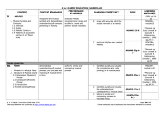 K to 12 BASIC EDUCATION CURRICULUM
K to 12 Music Curriculum Guide May 2016 Page 38of 94
Learning Materials are uploaded at http://lrmds.deped.gov.ph/. *These materials are in textbooks that have been delivered to schools.
CONTENT CONTENT STANDARDS
PERFORMANCE
STANDARDS
LEARNING COMPETENCY CODE
LEARNING
MATERIALS
II. MELODY
1. Musical Symbols and
Concepts:
1.1 Intervals
1.2 Scales
1.3 Melodic Contours
1.4 Patterns of successive
pitches of a C Major
scale
recognizes the musical
symbols and demonstrates
understanding of concepts
pertaining to melody
analyzes melodic
movement and range and
be able to create and
perform simple melodies
1999. pp.24-
30
6. sings with accurate pitch the
simple intervals of a melody
MU4ME-IIf-6
MISOSA4-
module12
*Manwal ng
Guro Umawit at
Gumuhit 4.
Valdecantos,
Emelita C. 1999.
pp.24-31
7. performs his/her own created
melody
MU4ME-IIg-h-
7
MISOSA4-
module12
*Manwal ng
Guro Umawit at
Gumuhit 4.
Valdecantos,
Emelita C. 1999.
pp.30
THIRD QUARTER
III. FORM
1. Phrases in a Musical Piece
2. Structure of Musical Sound
2.1 Antecedent (Question)
Phrase
2.2 Consequent (Answer)
Phrase
2.3 Introduction
2.4 CODA (ending)Phrase
demonstrates
understanding of musical
phrases, and the uses and
meaning of musical terms
in form
performs similar and
contrasting musical
phrases
1. identifies aurally and visually
the introduction and coda
(ending) of a musical piece
MU4FO-IIIa-1
MISOSA4-
module16,17
*Manwal ng
Guro Umawit at
Gumuhit 4.
Valdecantos,
Emelita C. 1999.
pp.38-39
2. identifies aurally and visually
the antecedent and
consequent in a musical piece
MU4FO-IIIa-2
3. listens to similar and
contrasting phrases in
recorded music
MU4FO-IIIa-
b-3
 