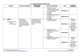 K to 12 BASIC EDUCATION CURRICULUM
K to 12 Music Curriculum Guide May 2016 Page 39of 94
Learning Materials are uploaded at http://lrmds.deped.gov.ph/. *These materials are in textbooks that have been delivered to schools.
CONTENT CONTENT STANDARDS
PERFORMANCE
STANDARDS
LEARNING COMPETENCY CODE
LEARNING
MATERIALS
4. identifies similar and
contrasting phrases in vocal
and instrumental music from
the previous lessons
4.1 melodic
4.2 rhythmic
MU4FO-IIIc-4
5. sings similar and contrasting
phrases in music
5.1 melodic
5.2 rhythmic
MU4FO-IIId-5
IV. TIMBRE
1. Variations of Sound
1.1 Vocal
1.2 Instrumental
demonstrates
understanding of
variations of sound in
music (lightness and
heaviness) as applied to
vocal and instrumental
music
participates actively in a
group performance to
demonstrate different
vocal and instrumental
sounds
6. distinguishes vocal and
instrumental sounds
MU4TB-IIIe-1
MISOSA4-
module18
*Manwal ng
Guro Umawit at
Gumuhit 4.
Valdecantos,
Emelita C. 1999.
pp.39-49
7. identifies as vocal or
instrumental, a recording of
the following:
7.1 solo
7.2 duet
7.3 trio
7.4 ensemble
MU4TB-IIIe-2
MISOSA4-
module19
8. identifies aurally and visually
different instruments
MU4TB-IIIf-3
MISOSA4-
module19
*Manwal ng
Guro Umawit at
Gumuhit 4.
Valdecantos,
Emelita C. 1999.
pp.45-49
 