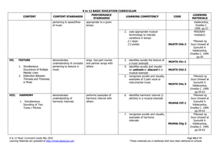 K to 12 BASIC EDUCATION CURRICULUM
K to 12 Music Curriculum Guide May 2016 Page 41of 94
Learning Materials are uploaded at http://lrmds.deped.gov.ph/. *These materials are in textbooks that have been delivered to schools.
CONTENT CONTENT STANDARDS
PERFORMANCE
STANDARDS
LEARNING COMPETENCY CODE
LEARNING
MATERIALS
pertaining to speed/flow
of music
appropriate to a given
tempo
Valdecantos,
Emelita C.
1999. pp.57
2. uses appropriate musical
terminology to indicate
variations in tempo
2.1 largo
2.2 presto MU4TP-IVb-2
MISOSA4-
module21
*Manwal ng
Guro Umawit at
Gumuhit 4.
Valdecantos,
Emelita C. 1999.
pp.56
VII. TEXTURE
1. Simultaneous
Occurrence of Multiple
Melodic Lines
2. Distinction Between
Thinness and Thickness
in Music
demonstrates
understanding of concepts
pertaining to texture in
music
sings two-part rounds
and partner songs with
others
3. identifies aurally the texture of
a music example
MU4TX-IVc-1
4. identifies aurally and visually
an ostinato or descant in a
musical example
MU4TX-IVd-2
5. recognizes aurally and visually,
examples of 2-part vocal or
instrumental music
MU4TX-IVe-3
*Manwal ng
Guro Umawit at
Gumuhit 4.
Valdecantos,
Emelita C. 1999.
pp.59-63
VIII. HARMONY
1. Simultaneous
Sounding of Two
Tones / Pitches
demonstrates
understanding of
harmonic intervals
performs examples of
harmonic interval with
others
6. identifies harmonic interval (2
pitches) in a musical example
MU4HA-IVf-1
*Manwal ng
Guro Umawit at
Gumuhit 4.
Valdecantos,
Emelita C. 1999.
pp.59-63
7. recognizes aurally and visually,
examples of harmonic
intervals
MU4HA-IVg-2
*Manwal ng
Guro Umawit at
Gumuhit 4.
Valdecantos,
Emelita C. 1999.
pp.59-63
 