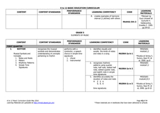 K to 12 BASIC EDUCATION CURRICULUM
K to 12 Music Curriculum Guide May 2016 Page 42of 94
Learning Materials are uploaded at http://lrmds.deped.gov.ph/. *These materials are in textbooks that have been delivered to schools.
CONTENT CONTENT STANDARDS
PERFORMANCE
STANDARDS
LEARNING COMPETENCY CODE
LEARNING
MATERIALS
8. creates examples of harmonic
interval (2 pitches) with others
MU4HA-IVh-3
*Manwal ng
Guro Umawit at
Gumuhit 4.
Valdecantos,
Emelita C. 1999.
pp.59-63
GRADE 5
ELEMENTS OF MUSIC
CONTENT CONTENT STANDARDS
PERFORMANCE
STANDARDS
LEARNING COMPETENCY CODE
LEARNING
MATERIALS
FIRST QUARTER
I. RHYTHM
Musical Symbols and
Concepts
1. Notes and Rests
2. Meters
3. Rhythmic Patterns
4. Simple Time
Signatures
recognizes the musical
symbols and demonstrates
understanding of concepts
pertaining to rhythm
performs with a
conductor, a speech
chorus in simple time
signatures
1. choral
2. instrumental
1. identifies visually and
aurally the kinds of notes
and rests in a song MU5RH-Ia-b-1
MISOSA5-
module1,2
*Musika at Sining 5.
Sunico, Raul M. et
al, 2000. pp.8
2. recognizes rhythmic
patterns using quarter
note, half note, dotted half
note, dotted quarter note,
and eighth note in simple
time signatures
MU5RH-Ia-b-2
MISOSA5-
module7,2
3. identifies accurately the
duration of notes and rests
in
time signatures
MU5RH-Ic-e-3
MISOSA5-
module3,4,5
*Musika at Sining 5.
Sunico, Raul M. et
al, 2000. pp.8-10
3
4,
2
4,
4
4
 