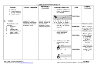 K to 12 BASIC EDUCATION CURRICULUM
K to 12 Music Curriculum Guide May 2016 Page 44of 94
Learning Materials are uploaded at http://lrmds.deped.gov.ph/. *These materials are in textbooks that have been delivered to schools.
CONTENT CONTENT STANDARDS
PERFORMANCE
STANDARDS
LEARNING COMPETENCY CODE
LEARNING
MATERIALS
3. Intervals
4. Scales (Pentatonic,
C major, G major)
5. Melodic Contours
II. MELODY
Musical Symbols and
Concepts
1. Accidentals
2. F-Clef
3. IntervalsScales
4. Scales (Pentatonic, C
major, G major)
5. Melodic Contours
recognizes the musical
symbols and demonstrates
understanding of concepts
pertaining to melody
accurate performance
of songs following the
musical symbols
pertaining to melody
indicated in the piece
2. identifies the pitch names
of each line and space on
the F-Clef staff
G A B C D E F G A
sol la ti do re mi fa sol la
MU5ME-IIa-2
3. identifies the symbols:
sharp (# ), flat (♭), and
natural (♮) MU5ME-IIb-3
MISOSA4-module15
*Musika at Sining 5.
Sunico, Raul M. et al,
2000. pp.21-25
4. recognizes aurally and
visually, examples of
melodic interval
MU5ME-IIc-4
MISOSA5-module10
*Manwal ng Guro
Umawit at Gumuhit
5. Valdecantos,
Emelita C. 1999.
pp.18-19
5. identifies the notes of the
intervals in the C major
scale
prime
2nd
MU5ME-IIc-5
MISOSA5-modules
9,10,11,12
*Manwal ng Guro
Umawit at Gumuhit
5. Valdecantos,
Emelita C. 1999.
pp.18
 