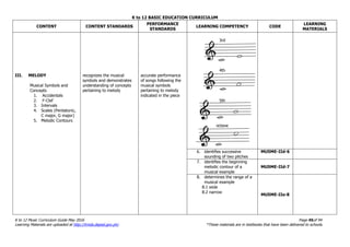K to 12 BASIC EDUCATION CURRICULUM
K to 12 Music Curriculum Guide May 2016 Page 45of 94
Learning Materials are uploaded at http://lrmds.deped.gov.ph/. *These materials are in textbooks that have been delivered to schools.
CONTENT CONTENT STANDARDS
PERFORMANCE
STANDARDS
LEARNING COMPETENCY CODE
LEARNING
MATERIALS
III. MELODY
Musical Symbols and
Concepts
1. Accidentals
2. F-Clef
3. Intervals
4. Scales (Pentatonic,
C major, G major)
5. Melodic Contours
recognizes the musical
symbols and demonstrates
understanding of concepts
pertaining to melody
accurate performance
of songs following the
musical symbols
pertaining to melody
indicated in the piece
3rd
4th
5th
octave
6. identifies successive
sounding of two pitches
MU5ME-IId-6
7. identifies the beginning
melodic contour of a
musical example
MU5ME-IId-7
8. determines the range of a
musical example
8.1 wide
8.2 narrow
MU5ME-IIe-8
 