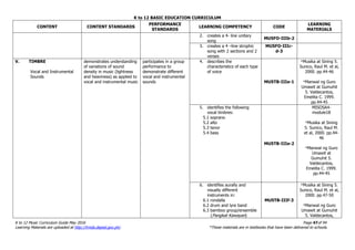 K to 12 BASIC EDUCATION CURRICULUM
K to 12 Music Curriculum Guide May 2016 Page 47of 94
Learning Materials are uploaded at http://lrmds.deped.gov.ph/. *These materials are in textbooks that have been delivered to schools.
CONTENT CONTENT STANDARDS
PERFORMANCE
STANDARDS
LEARNING COMPETENCY CODE
LEARNING
MATERIALS
2. creates a 4- line unitary
song
MU5FO-IIIb-2
3. creates a 4 –line strophic
song with 2 sections and 2
verses
MU5FO-IIIc-
d-3
V. TIMBRE
Vocal and Instrumental
Sounds
demonstrates understanding
of variations of sound
density in music (lightness
and heaviness) as applied to
vocal and instrumental music
participates in a group
performance to
demonstrate different
vocal and instrumental
sounds
4. describes the
characteristics of each type
of voice
MU5TB-IIIe-1
*Musika at Sining 5.
Sunico, Raul M. et al,
2000. pp.44-46
*Manwal ng Guro
Umawit at Gumuhit
5. Valdecantos,
Emelita C. 1999.
pp.44-45
5. identifies the following
vocal timbres:
5.1 soprano
5.2 alto
5.3 tenor
5.4 bass
MU5TB-IIIe-2
MISOSA4-
module18
*Musika at Sining
5. Sunico, Raul M.
et al, 2000. pp.44-
46
*Manwal ng Guro
Umawit at
Gumuhit 5.
Valdecantos,
Emelita C. 1999.
pp.44-45
6. identifies aurally and
visually different
instruments in:
6.1 rondalla
6.2 drum and lyre band
6.3 bamboo group/ensemble
(Pangkat Kawayan)
MU5TB-IIIf-3
*Musika at Sining 5.
Sunico, Raul M. et al,
2000. pp.47-50
*Manwal ng Guro
Umawit at Gumuhit
5. Valdecantos,
 