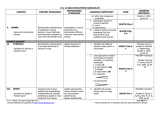 K to 12 BASIC EDUCATION CURRICULUM
K to 12 Music Curriculum Guide May 2016 Page 48of 94
Learning Materials are uploaded at http://lrmds.deped.gov.ph/. *These materials are in textbooks that have been delivered to schools.
CONTENT CONTENT STANDARDS
PERFORMANCE
STANDARDS
LEARNING COMPETENCY CODE
LEARNING
MATERIALS
V. TIMBRE
Vocal and Instrumental
Sounds
demonstrates understanding
of variations of sound
density in music (lightness
and heaviness) as applied to
vocal and instrumental music
participates in a group
performance to
demonstrate different
vocal and instrumental
sounds
6.4 other local indigenous
ensembles
Emelita C. 1999.
pp.46-47
7. participates actively in
musical ensemble
7.1 choral
7.2 instrumental
MU5TB-IIIg-4
8. creates a variety of sounds
emanating from the
environment using
available sound sources
MU5TB-IIIg-
h-5
FOURTH QUARTER
VI. DYNAMICS
Variations of Volume in
Musical Sound
demonstrates understanding
of concepts pertaining to
volume in music
applies dynamics to
musical selections
1. identifies the different
dynamic levels used in a
song heard
MU5DY-IVa-b-
1
*Manwal ng Guro
Umawit at Gumuhit
5. Valdecantos,
Emelita C. 1999.
pp.49-50
2. uses appropriate musical
terminology to indicate
variations in dynamics,
specifically:
2.1 piano (p)
2.2 mezzo piano (mp)
2.3 forte(f)
2.4 mezzo forte (mf)
2.5 crescendo
2.6 decrescendo
MU5DY-IVa-b-
2
MISOSA4-module20
*Musika at Sining
5. Sunico, Raul M.
et al, 2000. pp.54-
55
VII. TEMPO
Variations of Speed in
Musical Sound
recognizes the musical
symbols and demonstrates
understanding of concepts
pertaining to speed in music
recognizes the musical
applies appropriately,
various tempo to vocal
and instrumental
performances
applies appropriately,
3. identifies the various
tempo used in a song
heard MU5TP-IVc-1
MISOSA4-module21
*Musika at Sining 5.
Sunico, Raul M. et al,
2000. pp.62
 