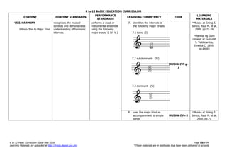 K to 12 BASIC EDUCATION CURRICULUM
K to 12 Music Curriculum Guide May 2016 Page 50of 94
Learning Materials are uploaded at http://lrmds.deped.gov.ph/. *These materials are in textbooks that have been delivered to schools.
CONTENT CONTENT STANDARDS
PERFORMANCE
STANDARDS
LEARNING COMPETENCY CODE
LEARNING
MATERIALS
VIII. HARMONY
Introduction to Major Triad
recognizes the musical
symbols and demonstrates
understanding of harmonic
intervals
performs a vocal or
instrumental ensemble
using the following
major triads( I, IV, V )
7. identifies the intervals of
the following major triads:
7.1 tonic (I)
7.2 subdominant (IV)
7.3 dominant (V)
MU5HA-IVf-g-
1
*Musika at Sining 5.
Sunico, Raul M. et al,
2000. pp.71-74
*Manwal ng Guro
Umawit at Gumuhit
5. Valdecantos,
Emelita C. 1999.
pp.64-69
8. uses the major triad as
accompaniment to simple
songs
MU5HA-IVh-2
*Musika at Sining 5.
Sunico, Raul M. et al,
2000. pp.71
 