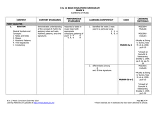 K to 12 BASIC EDUCATION CURRICULUM
K to 12 Music Curriculum Guide May 2016 Page 51of 94
Learning Materials are uploaded at http://lrmds.deped.gov.ph/. *These materials are in textbooks that have been delivered to schools.
GRADE 6
ELEMENTS OF MUSIC
CONTENT CONTENT STANDARDS
PERFORMANCE
STANDARDS
LEARNING COMPETENCY CODE
LEARNING
MATERIALS
FIRST QUARTER
I. RHYTHM
Musical Symbols and
Concepts:
1. Notes and Rests
2. Meters
3. Rhythmic Patterns
4. Time Signatures
5. Conducting
demonstrates understanding
of the concept of rhythm by
applying notes and rests,
rhythmic patterns, and time
signatures
responds to beats in
music heard with
appropriate
conducting patterns of
and
1. identifies the notes / rests
used in a particular song
MU6RH-Ia-1
MISOSA4-
Module6
MISOSA5-
module1
*Musika at Sining
6. Sunico, Raul
M. et al, 2000.
pp.8-10
*Umawit at
Gumuhit 6.
Valdecantos,
Emelita C. 1999.
pp.5-16, pp.25-
26
2. differentiates among
and time signatures
MU6RH-Ib-e-2
MISOSA5-
module6
*Musika at Sining
6. Sunico, Raul
M. et al, 2000.
pp.8-10
*Umawit at
Gumuhit 6.
Valdecantos,
Emelita C. 1999.
pp.5-20
3
4,
2
4,
4
4
6
8
3
4,
2
4,
4
4
6
8
 