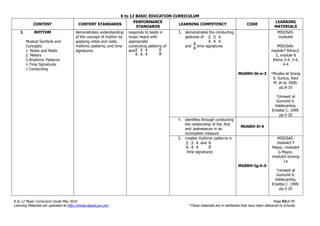 K to 12 BASIC EDUCATION CURRICULUM
K to 12 Music Curriculum Guide May 2016 Page 52of 94
Learning Materials are uploaded at http://lrmds.deped.gov.ph/. *These materials are in textbooks that have been delivered to schools.
CONTENT CONTENT STANDARDS
PERFORMANCE
STANDARDS
LEARNING COMPETENCY CODE
LEARNING
MATERIALS
I. RHYTHM
Musical Symbols and
Concepts:
1. Notes and Rests
2. Meters
3.Rhythmic Patterns
4.Time Signatures
5.Conducting
demonstrates understanding
of the concept of rhythm by
applying notes and rests,
rhythmic patterns, and time
signatures
responds to beats in
music heard with
appropriate
conducting patterns of
and
3. demonstrates the conducting
gestures of
and time signatures
MU6RH-Ib-e-3
MISOSA5-
module6
MISOSA6-
module7 Ritmo2-
2, module 8
Ritmo 2-4, 3-4,
4-4
*Musika at Sining
6. Sunico, Raul
M. et al, 2000.
pp.8-10
*Umawit at
Gumuhit 6.
Valdecantos,
Emelita C. 1999.
pp.5-20
4. identifies through conducting
the relationship of the first
and lastmeasure in an
incomplete measure
MU6RH-If-4
5. creates rhythmic patterns in
and
time signatures
MU6RH-Ig-h-5
MISOSA5-
module3 F
Mayor, module4
G Mayor,
module5 tonong
La
*Umawit at
Gumuhit 6.
Valdecantos,
Emelita C. 1999.
pp.5-20
3
4,
2
4,
4
4
6
8
3
4,
2
4,
4
4
6
8
3
4,
2
4,
4
4
6
8
 