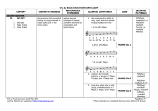 K to 12 BASIC EDUCATION CURRICULUM
K to 12 Music Curriculum Guide May 2016 Page 53of 94
Learning Materials are uploaded at http://lrmds.deped.gov.ph/. *These materials are in textbooks that have been delivered to schools.
CONTENT CONTENT STANDARDS
PERFORMANCE
STANDARDS
LEARNING COMPETENCY CODE
LEARNING
MATERIALS
SECOND QUARTER
II. MELODY
1. Intervals
2. Major Scales
3. Minor Scales
demonstrates the concept of
melody by using intervals in
major scales and in the
minor scales
applies learned
concepts of melody
and other elements to
composition and
performance
1. demonstrates the ability to
sing, read, and write simple
musical notations in the:
1.1 Key of C Major
1.2 Key of G Major
1.3 Key of F Major
MU6ME-IIa-1
MISOSA4-
modules13,14
MISOSA6-
module5
Tonong La,
module6
Melodiya
2. analyzes the melodic
patterns of songs in C Major,
G major, and F Major keys MU6ME-IIa-2
MISOSA4-
module14
MISOSA6-
module1,2,3,4
3. sings and plays solo or with
group, melodies/songs in C
Major, G Major, and F Major
MU6ME-IIa-3
MISOSA6-
module3 F
Mayor, module4
G Mayor,
module6
Melodiya
 