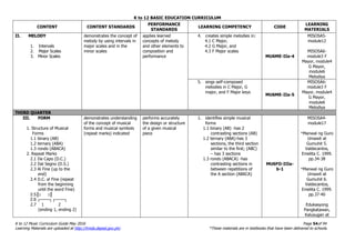 K to 12 BASIC EDUCATION CURRICULUM
K to 12 Music Curriculum Guide May 2016 Page 54of 94
Learning Materials are uploaded at http://lrmds.deped.gov.ph/. *These materials are in textbooks that have been delivered to schools.
CONTENT CONTENT STANDARDS
PERFORMANCE
STANDARDS
LEARNING COMPETENCY CODE
LEARNING
MATERIALS
II. MELODY
1. Intervals
2. Major Scales
3. Minor Scales
demonstrates the concept of
melody by using intervals in
major scales and in the
minor scales
applies learned
concepts of melody
and other elements to
composition and
performance
4. creates simple melodies in:
4.1 C Major,
4.2 G Major, and
4.3 F Major scales
MU6ME-IIa-4
MISOSA5-
module12
MISOSA6-
module3 F
Mayor, module4
G Mayor,
module6
Melodiya
5. sings self-composed
melodies in C Major, G
major, and F Major keys
MU6ME-IIa-5
MISOSA6-
module3 F
Mayor, module4
G Mayor,
module6
Melodiya
THIRD QUARTER
III. FORM
1. Structure of Musical
Forms
1.1 binary (AB)
1.2 ternary (ABA)
1.3 rondo (ABACA)
2. Repeat Marks
2.1 Da Capo (D.C.)
2.2 Dal Segno (D.S.)
2.3 Al Fine (up to the
end)
2.4 D.C. al Fine (repeat
from the beginning
until the word Fine)
2.5║: :║
2.6 ┌───┐┌───┐
2.7 1 2
(ending 1, ending 2)
demonstrates understanding
of the concept of musical
forms and musical symbols
(repeat marks) indicated
performs accurately
the design or structure
of a given musical
piece
1. identifies simple musical
forms
1.1 binary (AB) -has 2
contrasting sections (AB)
1.2 ternary (ABA)-has 3
sections, the third section
similar to the first; (ABC)
– has 3 sections
1.3 rondo (ABACA) -has
contrasting sections in
between repetitions of
the A section (ABACA)
MU6FO-IIIa-
b-1
MISOSA4-
module17
*Manwal ng Guro
Umawit at
Gumuhit 5.
Valdecantos,
Emelita C. 1999.
pp.34-38
*Manwal ng Guro
Umawit at
Gumuhit 6.
Valdecantos,
Emelita C. 1999.
pp.37-40
Edukasyong
Pangkatawan,
Kalusugan at
 