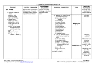K to 12 BASIC EDUCATION CURRICULUM
K to 12 Music Curriculum Guide May 2016 Page 55of 94
Learning Materials are uploaded at http://lrmds.deped.gov.ph/. *These materials are in textbooks that have been delivered to schools.
CONTENT CONTENT STANDARDS
PERFORMANCE
STANDARDS
LEARNING COMPETENCY CODE
LEARNING
MATERIALS
III. FORM
1. Structure of Musical
Forms
1.1 binary (AB)
1.2 ternary (ABA)
1.3 rondo (ABACA)
2. Repeat Marks
2.1 Da Capo (D.C.)
2.2 Dal Segno (D.S.)
2.3 Al Fine (up to the
end)
2.4 D.C. al Fine (repeat
from the beginning
until the word Fine)
2.5║: :║
2.6 ┌───┐┌───┐
2.7 1 2
(ending 1, ending 2)
demonstrates understanding
of the concept of musical
forms and musical symbols
(repeat marks) indicated
performs accurately
the design or structure
of a given musical
piece
Musika I. Abejo,
Mary Placid.
1994. pp.304-306
2. analyzes the musical forms
of the following songs:
2.1 Leron,Leron,Sinta;
Sitsiritsit
2.2 Silent Night
2.3 Happy Birthday
2.4 Joy to the World
2.5Bahay Kubo
2.6Ili-iliTulogAnay
2.7ParuparongBukid
2.8Ang Bayan Ko
2.9Pamulinawen
2.10Tinikling
2.11LupangHinirang
MU6FO-IIIa-
b-2
MISOSA4-
module23
3. uses the different repeat
marks that are related to
form:
3.1 Da Capo (D.C.)
3.2 Dal Segno (D.S.)
3.3 Al Fine (up to the end)
3.4 D.C. al Fine (repeat from
the beginning until the
word Fine)
3.5║: :║
3.6 ┌───┐┌───┐
1 2
(ending 1, ending 2)
MU6FO-IIIc-3
MISOSA4-
module17
*Manwal ng Guro
Umawit at
Gumuhit 5.
Valdecantos,
Emelita C. 1999.
pp.39
*Manwal ng Guro
Umawit at
Gumuhit 6.
Valdecantos,
Emelita C. 1999.
pp.38-40
 