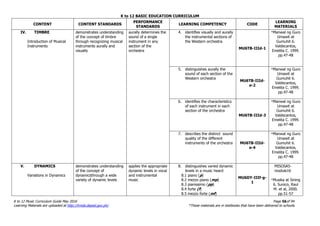K to 12 BASIC EDUCATION CURRICULUM
K to 12 Music Curriculum Guide May 2016 Page 56of 94
Learning Materials are uploaded at http://lrmds.deped.gov.ph/. *These materials are in textbooks that have been delivered to schools.
CONTENT CONTENT STANDARDS
PERFORMANCE
STANDARDS
LEARNING COMPETENCY CODE
LEARNING
MATERIALS
IV. TIMBRE
Introduction of Musical
Instruments
demonstrates understanding
of the concept of timbre
through recognizing musical
instruments aurally and
visually
aurally determines the
sound of a single
instrument in any
section of the
orchestra
4. identifies visually and aurally
the instrumental sections of
the Western orchestra
MU6TB-IIId-1
*Manwal ng Guro
Umawit at
Gumuhit 6.
Valdecantos,
Emelita C. 1999.
pp.47-48
5. distinguishes aurally the
sound of each section of the
Western orchestra
MU6TB-IIId-
e-2
*Manwal ng Guro
Umawit at
Gumuhit 6.
Valdecantos,
Emelita C. 1999.
pp.47-48
6. identifies the characteristics
of each instrument in each
section of the orchestra
MU6TB-IIId-3
*Manwal ng Guro
Umawit at
Gumuhit 6.
Valdecantos,
Emelita C. 1999.
pp.47-48
7. describes the distinct sound
quality of the different
instruments of the orchestra MU6TB-IIId-
e-4
*Manwal ng Guro
Umawit at
Gumuhit 6.
Valdecantos,
Emelita C. 1999.
pp.47-48
V. DYNAMICS
Variations in Dynamics
demonstrates understanding
of the concept of
dynamicsthrough a wide
variety of dynamic levels
applies the appropriate
dynamic levels in vocal
and instrumental
music
8. distinguishes varied dynamic
levels in a music heard
8.1 piano (p)
8.2 mezzo piano (mp)
8.3 pianissimo (pp)
8.4 forte (f)
8.5 mezzo forte (mf)
MU6DY-IIIf-g-
1
MISOSA5-
module16
*Musika at Sining
6. Sunico, Raul
M. et al, 2000.
pp.51-57
 