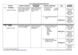 K to 12 BASIC EDUCATION CURRICULUM
K to 12 Music Curriculum Guide May 2016 Page 57of 94
Learning Materials are uploaded at http://lrmds.deped.gov.ph/. *These materials are in textbooks that have been delivered to schools.
CONTENT CONTENT STANDARDS
PERFORMANCE
STANDARDS
LEARNING COMPETENCY CODE
LEARNING
MATERIALS
V. DYNAMICS
Variations in Dynamics
demonstrates understanding
of the concept of dynamics
through a wide variety of
dynamic levels
applies the appropriate
dynamic levels in vocal
and instrumental
music
8.6 fortissimo (ff)
8.7 crescendo
8.8 decrescendo
*Manwal ng Guro
Umawit at
Gumuhit 6.
Valdecantos,
Emelita C. 1999.
pp.48-52
9. uses varied dynamic levels in
a song
MU6DY-IIIh-2
*Manwal ng Guro
Umawit at
Gumuhit 6.
Valdecantos,
Emelita C. 1999.
pp.48-52
FOURTH QUARTER
VI. TEMPO
Variations of Tempo
demonstrates understanding
of the various tempo
performs a given song,
using tempo marks
appropriately
1. identifies the different tempo
in a given song or music:
-allegro
-andante
-ritardando
-accelerando
-largo
-presto
-vivace
MU6TX-IVa-b-
1
*Musika at Sining
6. Sunico, Raul
M. et al, 2000.
pp.59-61
*Manwal ng Guro
Umawit at
Gumuhit 6.
Valdecantos,
Emelita C. 1999.
pp.53-54
2. distinguishes between
ritardando and accelerando
as used in a song
MU6TX-IVa-b-
2
*Musika at Sining
6. Sunico, Raul
M. et al, 2000.
pp.61
*Manwal ng Guro
Umawit at
Gumuhit 6.
 
