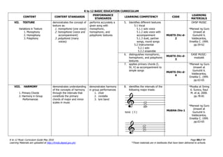 K to 12 BASIC EDUCATION CURRICULUM
K to 12 Music Curriculum Guide May 2016 Page 59of 94
Learning Materials are uploaded at http://lrmds.deped.gov.ph/. *These materials are in textbooks that have been delivered to schools.
CONTENT CONTENT STANDARDS
PERFORMANCE
STANDARDS
LEARNING COMPETENCY CODE
LEARNING
MATERIALS
VII. TEXTURE
Variations in Texture
1. Monophony
2. Homophony
3. Polyphony
demonstrates the concept of
texture as:
1. monophonic (one voice)
2. homophonic (voice and
accompaniment)
3. polyphonic (many
voices)
performs accurately a
given song with
monophonic,
homophonic, and
polyphonic textures
5. Identifies different textures
5.1 Vocal
5.1.1 solo voice
5.1.2 solo voice with
accompaniment
5.1.3 duet, partner
songs, round songs
5.2 Instrumental
5.2.1 solo
5.2.2 ensemble
MU6TX-IVc-d-
2
OHSP MUSIC
*Manwal ng Guro
Umawit at
Gumuhit 6.
Valdecantos,
Emelita C. 1999.
pp.59-62
6. distinguishes monophonic,
homophonic, and polyphonic
textures
MU6TX-IVc-d-
3
EASE MUSIC-
module6
7. applies primary chords (I,
IV, V) as accompaniment to
simple songs
MU6TX-IVc-d-
4
*Manwal ng Guro
Umawit at
Gumuhit 6.
Valdecantos,
Emelita C. 1999.
pp.63-65
VIII. HARMONY
1. Primary Chords
2. Harmony in Group
Performances
demonstrates understanding
of the concepts of harmony
through the intervals that
constitute the primary
chords of major and minor
scales in music
demonstrates harmony
in group performances
1. choir
2. rondalla
3. lyre band
8. identifies the intervals of the
following major triads:
tonic ( I )
MU6HA-IVe-1
*Musika at Sining
6. Sunico, Raul
M. et al, 2000.
pp.78-81
*Manwal ng Guro
Umawit at
Gumuhit 6.
Valdecantos,
Emelita C. 1999.
pp.63-65
 
