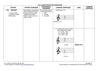 K to 12 BASIC EDUCATION CURRICULUM
K to 12 Music Curriculum Guide May 2016 Page 60of 94
Learning Materials are uploaded at http://lrmds.deped.gov.ph/. *These materials are in textbooks that have been delivered to schools.
CONTENT CONTENT STANDARDS
PERFORMANCE
STANDARDS
LEARNING COMPETENCY CODE
LEARNING
MATERIALS
VIII. HARMONY
1. Primary Chords
2. Harmony in Group
Performances
demonstrates understanding
of the concepts of harmony
through the intervals that
constitute the primary
chords of major and minor
scales in music
demonstrates harmony
in group performances
1. choir
2. rondalla
3. lyre band
subdominant ( IV )
dominant ( V )
9. identifies the primary chords
of its relative minor scales
9.1 A minor (Am)
9.2 D minor (Dm)
9.3 E minor (Em)
A minor
E minor
MU6HA-IVf-2
 