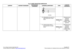 K to 12 BASIC EDUCATION CURRICULUM
K to 12 Music Curriculum Guide May 2016 Page 61of 94
Learning Materials are uploaded at http://lrmds.deped.gov.ph/. *These materials are in textbooks that have been delivered to schools.
CONTENT CONTENT STANDARDS
PERFORMANCE
STANDARDS
LEARNING COMPETENCY CODE
LEARNING
MATERIALS
D minor
10. distinguishes the sound of a
major chord from a minor
chord
MU6HA-IVe-f-
3
*Manwal ng Guro
Umawit at
Gumuhit 6.
Valdecantos,
Emelita C. 1999.
pp.64-65
11. uses the major triad as
accompaniment to simple
songs MU6HA-IVg-h-
4
*Manwal ng Guro
Umawit at
Gumuhit 6.
Valdecantos,
Emelita C. 1999.
pp.67
 