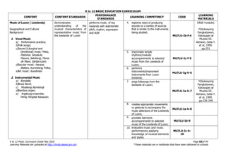 K to 12 BASIC EDUCATION CURRICULUM
K to 12 Music Curriculum Guide May 2016 Page 63of 94
Learning Materials are uploaded at http://lrmds.deped.gov.ph/. *These materials are in textbooks that have been delivered to schools.
CONTENT CONTENT STANDARDS
PERFORMANCE
STANDARDS
LEARNING COMPETENCY CODE
LEARNING
MATERIALS
Music of Luzon ( Lowlands)
Geographical and Cultural
Background
1. Vocal Music
a) Performance practice;
b)Folk songs;
c)Sacred (Liturgical and
Devotional) music: Mass,
Pastores, Senakulo,
Pasyon, Salubong, Flores
de Mayo, Santacruzan;
d)Secular music: Harana,
Balitaw, Kumintang, Polka;
e)Art music: Kundiman.
2. Instrumental Music
a) Rondalla;
b)Brass Band;
c) Musikong Bumbongl
d)Bamboo organ;
e) Angklung ensemble;
Himig Pangkat Kawayan.
demonstrates
understanding of the
musical characteristics of
representative music from
the lowlands of Luzon
performs music of the
lowlands with appropriate
pitch, rhythm, expression
and style
4. explores ways of producing
sounds on a variety of sources
that is similar to the instruments
being studied;
MU7LU-Ib-f-4
EASE-module1
*Edukasyong
Pangkatawan,
Kalusugan at
Musika III.
Adriano, Celia T.
et al, 1999.
pp.251
5. improvises simple
rhythmic/melodic
accompaniments to selected
music from the Lowlands of
Luzon;
MU7LU-Ic-f-5
6. performs
instruments/improvised
instruments from Luzon
lowlands;
MU7LU-Ig-h-6
7. sings folksongs from the
lowlands of Luzon;
MU7LU-Ia-h-7
*Edukasyong
Pangkatawan,
Kalusugan at
Musika III.
Adriano, Celia T.
et al, 1999.
pp.236-248
8. creates appropriate movements
or gestures to accompany the
music selections of the Lowlands
of Luzon;
MU7LU-Ia-h-8
9. provides harmonic
accompaniments to selected
music of the Lowlands of Luzon;
MU7LU-Id-9
10. evaluates music and music
performances applying
knowledge of musical elements
and styles.
MU7LU-Ic-h-
10
 
