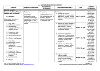 K to 12 BASIC EDUCATION CURRICULUM
K to 12 Music Curriculum Guide May 2016 Page 64of 94
Learning Materials are uploaded at http://lrmds.deped.gov.ph/. *These materials are in textbooks that have been delivered to schools.
CONTENT CONTENT STANDARDS
PERFORMANCE
STANDARDS
LEARNING COMPETENCY CODE
LEARNING
MATERIALS
SECOND QUARTER
Music of Cordillera, Mindoro,
Palawan, and the Visayas
A. Cordillera
Geographical, cultural, and
historical background
1. Vocal Music;
a) Performance practice;
b) Representative
songs/genre (salidummay,
oggayam, ba-diw).
2. Instrumental Music
a) Gangsa ensemble;
b) Bamboo solo/ensemble.
B. Mindoro and Palawan
1. Vocal Music;
a) Performance practice;
b) Representative
songs/genre
(Vocal chants -Ambahan,
Igway).
2. Instrumental Music
a) Instrumental ensembles:
Bamboo / Gong
ensemble ;
b) Solo instruments.
C. Visayas
The Learner…
demonstrates
understanding of the
musical characteristics of
representative music from
the highlands of Luzon,
Mindoro, Palawan, and the
Visayas
The Learner...
performs selected vocal
and instrumental music of
Cordillera, Mindoro,
Palawan and the Visayas
in appropriate style
The Learner...
1. identifies the musical
characteristics of representative
selections of Cordillera, Mindoro,
Palawan and of the Visayas after
listening;
MU7LV-IIa-f-1
*Edukasyong
Pangkatawan,
Kalusugan at
Musika III.
Adriano, Celia T.
et al, 1999.
pp.248-256,
pp.265
2. analyzes the musical elements of
some vocal and instrumental
selections from Cordillera,
Mindoro, Palawan and of the
Visayas after listening;
MU7LV-IIa-f-2
*Edukasyong
Pangkatawan,
Kalusugan at
Musika III.
Adriano, Celia T.
et al, 1999.
pp.265
3. explains the distinguishing
characteristics of representative
music from Cordillera, Mindoro,
Palawan and of the Visayasin
relation to its culture and
geography;
MU7LV-IIb-f-3
*Edukasyong
Pangkatawan,
Kalusugan at
Musika III.
Adriano, Celia T.
et al, 1999.
pp.248-259
4. explores ways of producing
sounds on a variety of sources
similar to instruments being
studied; MU7LV-IIb-g-4
*Edukasyong
Pangkatawan,
Kalusugan at
Musika III.
Adriano, Celia T.
et al, 1999.
pp.257-258
5. improvises simple
rhythmic/melodic
accompaniments to selected
music from the Cordillera,
Mindoro, Palawan and of the
Visayas;
MU7LV-IIb-g-5
*Edukasyong
Pangkatawan,
Kalusugan at
Musika III.
Adriano, Celia T.
et al, 1999.
 