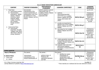K to 12 BASIC EDUCATION CURRICULUM
K to 12 Music Curriculum Guide May 2016 Page 65of 94
Learning Materials are uploaded at http://lrmds.deped.gov.ph/. *These materials are in textbooks that have been delivered to schools.
CONTENT CONTENT STANDARDS
PERFORMANCE
STANDARDS
LEARNING COMPETENCY CODE
LEARNING
MATERIALS
1. Vocal Music
a) Performance practice;
b) Representative
songs/genre: Balitao-
Visayan, Pastores-
Christmas, Kanta-
Folksong, Ballad,
Lullaby, Courtship,
and Composo -
Ilonggo narrative
song.
2. Instrumental Music
a) Instrumental
ensembles: Rondalla,
Tultogan, Harp, Band,
“Bird Dance” Binanog
(Panay, Bukidnon)
demonstrates
understanding of the
musical characteristics of
representative music from
the highlands of Luzon,
Mindoro, Palawan, and the
Visayas
performs selected vocal and
instrumental music of
Cordillera, Mindoro, Palawan
and the Visayas in
appropriate style
pp.252-265
6. performs
instruments/improvised
instruments from Cordillera,
Mindoro, Palawan and of the
Visayas, alone and/or with
others’
MU7LV-IIb-g-6
*Edukasyong
Pangkatawan,
Kalusugan at
Musika III.
Adriano, Celia T.
et al, 1999.
pp.258
7. provides accompaniment to
selected music of the Cordillera,
Mindoro, Palawan and of the
Visayas;
MU7LV-IIb-g-7
8. sing songs from the Cordillera,
Mindoro, Palawan and of the
Visayas;
MU7LV-IIa-f-8
*Edukasyong
Pangkatawan,
Kalusugan at
Musika III.
Adriano, Celia T.
et al, 1999.
pp.252-265
9. creates appropriate movements
to accompany music from the
Cordillera, Mindoro, Palawan and
of the Visayas;
MU7LV-IIc-h-9
10. evaluates music and music
performances applying
knowledge of musical elements
and style.
MU7LV-IIc-h-
10
THIRD QUARTER
Music of Mindanao
A. Islamic Music
1. Vocal music:
a) chants;
The Learner…
demonstrates
understanding of the
musical characteristics of
The Learner...
performs music of
Mindanao with
appropriate expression
and style
The Learner...
1. identifies the musical
characteristics of
representative music
selections from Mindanao
after listening;
MU7MN-IIIa-g-
1
*Edukasyong
Pangkatawan,
Kalusugan at
Musika III.
Adriano, Celia T.
et al, 1999.
 
