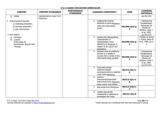 K to 12 BASIC EDUCATION CURRICULUM
K to 12 Music Curriculum Guide May 2016 Page 66of 94
Learning Materials are uploaded at http://lrmds.deped.gov.ph/. *These materials are in textbooks that have been delivered to schools.
CONTENT CONTENT STANDARDS
PERFORMANCE
STANDARDS
LEARNING COMPETENCY CODE
LEARNING
MATERIALS
b) lullaby.
2. Instrumental Ensemble:
a) Kulintang ensemble ;
b) bamboo ensemble ;
c) solo instruments.
3. Non-Islamic
a) Christian;
b) Lumad:
(Folk songs of
Zamboanga, Butuan and
Tausug).
representative music from
Mindanao
pp.252-253
2. analyzes the musical
elements of some Mindanao
vocal and instrumental
music;
MU7MN-IIIa-g-
2
*Edukasyong
Pangkatawan,
Kalusugan at
Musika III.
Adriano, Celia T.
et al, 1999.
pp.252-253
3. explains the distinguishing
characteristics of
representative music
selections of Mindanao in
relation to its culture and
geography;
MU7MN-IIIa-g-
3
*Musika at Sining
I. Padro, Alicia N.
et al, 1998. pp.2-
3
4. explores ways of producing
sounds on a variety of
sources that is similar to the
instruments being studied;
MU7MN-IIIb-h-
4
*Edukasyong
Pangkatawan,
Kalusugan at
Musika III.
Adriano, Celia T.
et al, 1999.
pp.253-254
5. improvises simple
rhythmic/melodic
accompaniments to selected
music from Mindanao;
MU7LV-IIIc-h-
5
6. perform
instruments/improvised
instruments from Mindanao,
alone and/or with others;
MU7LV-IIIc-h-
6
7. sing songs from Mindanao; MU7LV-IIId-h-
7
8. creates appropriate
movements or gestures to
accompany the music
MU7LV-IIIc-8
 