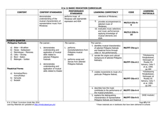 K to 12 BASIC EDUCATION CURRICULUM
K to 12 Music Curriculum Guide May 2016 Page 67of 94
Learning Materials are uploaded at http://lrmds.deped.gov.ph/. *These materials are in textbooks that have been delivered to schools.
CONTENT CONTENT STANDARDS
PERFORMANCE
STANDARDS
LEARNING COMPETENCY CODE
LEARNING
MATERIALS
demonstrates
understanding of the
musical characteristics of
representative music from
Mindanao
performs music of
Mindanao with appropriate
expression and style
selections of Mindanao;
9. provides accompaniment to
selected music of
Mindanao;
MU7LV-IIIc-h-
9
10. evaluates music selections
and music performances
applying knowledge of
musical elements and
style.
MU7LV-IIIb-h-
10
FOURTH QUARTER
Philippine Festivals
a) Aklan – Ati-atihan
b) Davao - Kadayawan
c) Marinduque – Moriones
d) Cebu – Sinulog
e) Bicol – Ibalon
f) Batangas – Sublian
Theatrical Forms
a) Komedya/Moro-
moro/Arakyo
b) Sarsuela
c) Bodabil
The Learner…
1. demonstrates
understanding and
application of musical
skills related to
selected Philippine
Festivals
2. demonstrates
understanding and
application of musical
skills related to theater
The Learner...
1. performs
excerpts/selections from
Philippine musical
theater
2. performs songs and
dances from selected
Philippine festivals
The Learner...
1. identifies musical characteristics
of selected Philippine festivals
and theatrical forms through
video or live performances;
MU7FT-IVa-g-1
2. narrate the origins and cultural
background of selected Philippine
festival/s;
MU7FT-IVa-d-2
*Edukasyong
Pangkatawan,
Kalusugan at
Musika III.
Adriano, Celia T.
et al, 1999.
pp.260
3. creates movements to music of a
particular Philippine festival;
MU7FT-IVa-d-3
*Edukasyong
Pangkatawan,
Kalusugan at
Musika III.
Adriano, Celia T.
et al, 1999.
pp.260
4. describes how the music
contributes to the performance of
the musical production;
MU7FT-IVe-h-4
5. explains the distinguishing
characteristics of representative
Philippine festivals and theatrical
MU7FT-IVa-h-5
EASE-module1
 