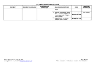 K to 12 BASIC EDUCATION CURRICULUM
K to 12 Music Curriculum Guide May 2016 Page 68of 94
Learning Materials are uploaded at http://lrmds.deped.gov.ph/. *These materials are in textbooks that have been delivered to schools.
CONTENT CONTENT STANDARDS
PERFORMANCE
STANDARDS
LEARNING COMPETENCY CODE
LEARNING
MATERIALS
forms;
6. describes how a specific idea or
story is communicated through
music in a particular Philippine
musical theater;
MU7FT-IVe-h-6
EASE-module1
7. sing selection/s from chosen
Philippine musical theater;
MU7FT-IVe-h-7
 