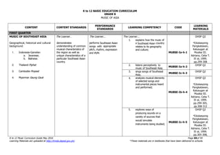 K to 12 BASIC EDUCATION CURRICULUM
K to 12 Music Curriculum Guide May 2016 Page 69of 94
Learning Materials are uploaded at http://lrmds.deped.gov.ph/. *These materials are in textbooks that have been delivered to schools.
GRADE 8
MUSIC OF ASIA
CONTENT CONTENT STANDARDS
PERFORMANCE
STANDARDS
LEARNING COMPETENCY CODE
LEARNING
MATERIALS
FIRST QUARTER
MUSIC OF SOUTHEAST ASIA
Geographical, historical and cultural
background
1. Indonesia-Gamelan
a. Javanese;
b. Balinese.
2. Thailand-Piphat
3. Cambodia-Pinpeat
4. Myanmar-Saung Gauk
The Learner…
demonstrates
understanding of common
musical characteristics of
the region as well as
unique characteristics of a
particular Southeast Asian
country.
The Learner...
performs Southeast Asian
songs with appropriate
pitch, rhythm, expression
and style.
The Learner...
1. explains how the music of
a Southeast Asian country
relates to its geography
and culture;
MU8SE-Ia-h-1
OHSP Q2
*Edukasyong
Pangkatawan,
Kalusugan at
Musika III.
Adriano, Celia T.
Et al, 1999.
pp.299-308
2. listens perceptively to
music of Southeast Asia;
MU8SE-Ia-h-2
OHSP Q2
3. sings songs of Southeast
Asia;
MU8SE-Ic-h-3
OHSP Q2
4. analyzes musical elements
of selected songs and
instrumental pieces heard
and performed;
MU8SE-Ib-h-4
OHSP Q2
*Edukasyong
Pangkatawan,
Kalusugan at
Musika III.
Adriano, Celia T.
Et al, 1999.
pp.299-305,
pp.308-312
5. explores ways of
producing sounds on a
variety of sources that
would simulate
instruments being studied;
MU8SE-Ic-h-5
OHSP Q2
*Edukasyong
Pangkatawan,
Kalusugan at
Musika III.
Adriano, Celia T.
Et al, 1999.
pp.305-308,
 