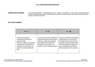 K to 12 BASIC EDUCATION CURRICULUM
K to 12 Music Curriculum Guide May 2016 Page 7of 94
Learning Materials are uploaded at http://lrmds.deped.gov.ph/. *These materials are in textbooks that have been delivered to schools.
LEARNING AREA STANDARD: The learner demonstrates an understanding of basic concepts and processes in music and art through appreciation,
analysis and performance for his/her self-development, celebration of his/her Filipino cultural identity and diversity, and
expansion of his/her world vision.
KEY STAGE STANDARDS:
K - 3 4 - 6 7 – 10
The learner demonstrates
understanding of fundamental
processes through
performing, creating, and responding,
aimed towards the development of
appreciation of music and art, and
acquisition of basic knowledge and
skills.
The learner demonstrates understanding
of basic elements and concepts through
performing, creating, and responding,
aimed towards the development of
appreciation of music and art, and
acquisition of basic knowledge and skills.
The learner demonstrates understanding
of salient features of music and art of
the Philippines and the world, through
appreciation, analysis, and performance,
for self-development, the celebration of
Filipino cultural identity and diversity,
and the expansion of one’s world vision.
 