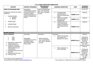 K to 12 BASIC EDUCATION CURRICULUM
K to 12 Music Curriculum Guide May 2016 Page 70of 94
Learning Materials are uploaded at http://lrmds.deped.gov.ph/. *These materials are in textbooks that have been delivered to schools.
CONTENT CONTENT STANDARDS
PERFORMANCE
STANDARDS
LEARNING COMPETENCY CODE
LEARNING
MATERIALS
MUSIC OF SOUTHEAST ASIA
Geographical, historical and cultural
background
1. Indonesia-Gamelan
a. Javanese;
b. Balinese.
2. Thailand-Piphat
3. Cambodia-Pinpea
4. Myanmar-Saung Gauk
demonstrates
understanding of common
musical characteristics of
the region as well as
unique characteristics of a
particular Southeast Asian
country.
performs Southeast Asian
songs with appropriate
pitch, rhythm, expression
and style.
pp.312-313
6. improvises simple
accompaniment to
selected Southeast Asian
music;
MU8SE-Ic-h-6
OHSP Q2
7. performs on available
instruments from
Southeast Asia;
MU8SE-Ic-h-7
OHSP Q2
8. evaluates music and
music performances
applying knowledge of
musical elements and
style.
MU8SE-Ic-h-8
OHSP Q2
SECOND QUARTER
Music of East Asia
1. China
2. Japan
3. Korea
a) Geographical, historical and
cultural background
b) Traditional instruments
(idiophones, aerophones,
membranophones, and
chordophones)
c) Instrumental pieces (solo and
ensemble)
d) Folksongs and ritual music
e) K-Pop and J-Pop
The Learner…
demonstrates
understanding of common
and distinct musical
characteristics of East
Asian countries
The Learner...
performs East Asian
music with appropriate
pitch, rhythm, expression
and style
The Learner...
1. explains how East Asian
music relates to its
geography and culture;
MU8SE-IIa-g-1
OHSP Q2
*Edukasyong
Pangkatawan,
Kalusugan at
Musika III.
Adriano, Celia T.
Et al, 1999.
pp.267, 274, 282
2. listens perceptively to
music of East Asia;
MU8SE-IIa-h-2
OHSP Q2
*Edukasyong
Pangkatawan,
Kalusugan at
Musika III.
Adriano, Celia T.
Et al, 1999.
pp.289
 