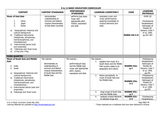 K to 12 BASIC EDUCATION CURRICULUM
K to 12 Music Curriculum Guide May 2016 Page 72of 94
Learning Materials are uploaded at http://lrmds.deped.gov.ph/. *These materials are in textbooks that have been delivered to schools.
CONTENT CONTENT STANDARDS
PERFORMANCE
STANDARDS
LEARNING COMPETENCY CODE
LEARNING
MATERIALS
Music of East Asia
1. China
2. Japan
3. Korea
a) Geographical, historical and
cultural background
b) Traditional instruments
(idiophones, aerophones,
membranophones, and
chordophones)
c) Instrumental pieces (solo
and ensemble)
d) Folksongs and ritual music
e) K-Pop and J-Pop
demonstrates
understanding of
common and distinct
musical characteristics
of East Asian countries
performs East Asian
music with
appropriate pitch,
rhythm, expression
and style
8. evaluates music and
music performances
applying knowledge of
musical elements and
style.
MU8SE-IIb-h-8
OHSP Q2
*Edukasyong
Pangkatawan,
Kalusugan at
Musika III.
Adriano, Celia T.
Et al, 1999.
pp.267-287
THIRD QUARTER
Music of South Asia and Middle
East
4. India
5. Israel
a) Geographical, historical and
cultural background;
b) Traditional instruments
(idiophones, aerophones,
membranophones, and
chordophones) ;
c) Instrumental pieces (solo and
ensemble);
d) Folksongs and ritual music
The Learner…
demonstrates an
understanding of
common and distinct
musical characteristics
of South Asia and the
Middle East.
The Learner...
performsSouth Asia
and the Middle East
music with appropriate
pitch, rhythm,
expression and style.
The Learner...
1. explains how music of a
South Asian and the Middle
East country relate to its
geography and culture;
MU8WS-IIIa-
g-1
*Edukasyong
Pangkatawan,
Kalusugan at
Musika III.
Adriano, Celia T.
Et al, 1999.
pp.291
2. listens perceptively to
music of South Asia and
the Middle East;
MU8WS-IIIa-
h-2
*Edukasyong
Pangkatawan,
Kalusugan at
Musika III.
Adriano, Celia T.
Et al, 1999.
pp.297
3. sings songs of South Asia
and the Middle East;
MU8WS-IIIc-
g-3
4. analyzes musical elements
of selected songs and
MU8WS-IIIc-
h-4
*Edukasyong
Pangkatawan,
 