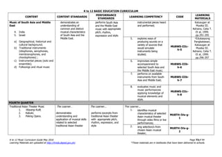 K to 12 BASIC EDUCATION CURRICULUM
K to 12 Music Curriculum Guide May 2016 Page 73of 94
Learning Materials are uploaded at http://lrmds.deped.gov.ph/. *These materials are in textbooks that have been delivered to schools.
CONTENT CONTENT STANDARDS
PERFORMANCE
STANDARDS
LEARNING COMPETENCY CODE
LEARNING
MATERIALS
Music of South Asia and Middle
East
4. India
5. Israel
a) Geographical, historical and
cultural background;
b) Traditional instruments
(idiophones, aerophones,
membranophones, and
chordophones) ;
c) Instrumental pieces (solo and
ensemble);
d) Folksongs and ritual music
demonstrates an
understanding of
common and distinct
musical characteristics
of South Asia and the
Middle East.
performs South Asia
and the Middle East
music with appropriate
pitch, rhythm,
expression and style.
instrumental pieces heard
and performed;
Kalusugan at
Musika III.
Adriano, Celia T.
Et al, 1999.
pp.291-295
5. explores ways of
producing sounds on a
variety of sources that
would simulate
instruments being
studied;
MU8WS-IIIc-
h-5
*Edukasyong
Pangkatawan,
Kalusugan at
Musika III.
Adriano, Celia T.
Et al, 1999.
pp.296-297
6. improvises simple
accompaniment to
selected South Asia and
the Middle East music;
MU8WS-IIIb-
h-6
7. performs on available
instruments from South
Asia and Middle East;
MU8WS-IIIb-
h-7
8. evaluates music and
music performances
applying knowledge of
musical elements and
style.
MU8WS-IIIc-
h-8
FOURTH QUARTER
Traditional Asian Theater Music
1. Wayang Kulit;
2. Kabuki;
3. Peking Opera.
The Learner…
demonstrates
understanding and
application of musical skills
related to selected
traditional Asian theater
The Learner...
performs excerpts from
traditional Asian theater
with appropriate pitch,
rhythm, expression, and
style
The Learner...
1. identifies musical
characteristics of selected
Asian musical theater
through video films or live
performances;
MU8TH-IVa-g-
1
2. sing selection/s from
chosen Asian musical
theater;
MU8TH-IVa-g-
2
 