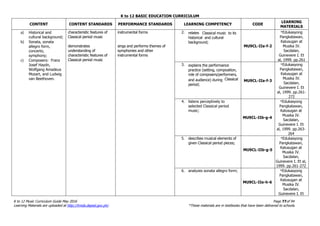 K to 12 BASIC EDUCATION CURRICULUM
K to 12 Music Curriculum Guide May 2016 Page 77of 94
Learning Materials are uploaded at http://lrmds.deped.gov.ph/. *These materials are in textbooks that have been delivered to schools.
CONTENT CONTENT STANDARDS PERFORMANCE STANDARDS LEARNING COMPETENCY CODE
LEARNING
MATERIALS
a) Historical and
cultural background;
b) Sonata, sonata
allegro form,
concerto,
symphony;
c) Composers: Franz
Josef Haydn,
Wolfgang Amadeus
Mozart, and Ludwig
van Beethoven.
characteristic features of
Classical period music
demonstrates
understanding of
characteristic features of
Classical period music
instrumental forms
sings and performs themes of
symphonies and other
instrumental forms
2. relates Classical music to its
historical and cultural
background;
MU9CL-IIa-f-2
*Edukasyong
Pangkatawan,
Kalusugan at
Musika IV.
Sacdalan,
Guinevere I. Et
al, 1999. pp.261
3. explains the performance
practice (setting, composition,
role of composers/performers,
and audience) during Classical
period;
MU9CL-IIa-f-3
*Edukasyong
Pangkatawan,
Kalusugan at
Musika IV.
Sacdalan,
Guinevere I. Et
al, 1999. pp.261-
272
4. listens perceptively to
selected Classical period
music;
MU9CL-IIb-g-4
*Edukasyong
Pangkatawan,
Kalusugan at
Musika IV.
Sacdalan,
Guinevere I. Et
al, 1999. pp.263-
264
5. describes musical elements of
given Classical period pieces;
MU9CL-IIb-g-5
*Edukasyong
Pangkatawan,
Kalusugan at
Musika IV.
Sacdalan,
Guinevere I. Et al,
1999. pp.261-272
6. analyzes sonata allegro form;
MU9CL-IIe-h-6
*Edukasyong
Pangkatawan,
Kalusugan at
Musika IV.
Sacdalan,
Guinevere I. Et
 