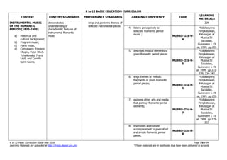 K to 12 BASIC EDUCATION CURRICULUM
K to 12 Music Curriculum Guide May 2016 Page 79of 94
Learning Materials are uploaded at http://lrmds.deped.gov.ph/. *These materials are in textbooks that have been delivered to schools.
CONTENT CONTENT STANDARDS PERFORMANCE STANDARDS LEARNING COMPETENCY CODE
LEARNING
MATERIALS
INSTRUMENTAL MUSIC
OF THE ROMANTIC
PERIOD (1820-1900)
a) Historical and
cultural background;
b) Program music;
c) Piano music;
d) Composers: Frederic
Chopin, Peter Illych
Tchaikovsky, Franz
Liszt, and Camille
Saint-Saens.
demonstrates
understanding of
characteristic features of
instrumental Romantic
music
sings and performs themes of
selected instrumental pieces
229
4. listens perceptively to
selected Romantic period
music ;
MU9RO-IIIb-h-
4
*Edukasyong
Pangkatawan,
Kalusugan at
Musika IV.
Sacdalan,
Guinevere I. Et
al, 1999. pp.226
5. describes musical elements of
given Romantic period pieces;
MU9RO-IIIb-h-
5
*Edukasyong
Pangkatawan,
Kalusugan at
Musika IV.
Sacdalan,
Guinevere I. Et
al, 1999. pp.222-
229, 234-242
6. sings themes or melodic
fragments of given Romantic
period pieces;
MU9RO-IIIe-h-
6
*Edukasyong
Pangkatawan,
Kalusugan at
Musika IV.
Sacdalan,
Guinevere I. Et
al, 1999. pp.228
7. explores other arts and media
that portray Romantic period
elements;
MU9RO-IIIc-h-
7
*Edukasyong
Pangkatawan,
Kalusugan at
Musika IV.
Sacdalan,
Guinevere I. Et
al, 1999. pp.229-
233
8. improvises appropriate
accompaniment to given short
and simple Romantic period
pieces.
MU9RO-IIIc-h-
8
 