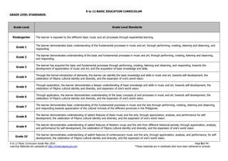 K to 12 BASIC EDUCATION CURRICULUM
K to 12 Music Curriculum Guide May 2016 Page 8of 94
Learning Materials are uploaded at http://lrmds.deped.gov.ph/. *These materials are in textbooks that have been delivered to schools.
GRADE LEVEL STANDARDS:
Grade Level Grade Level Standards
Kindergarten The learner is exposed to the different basic music and art processes through experiential learning.
Grade 1
The learner demonstrates basic understanding of the fundamental processes in music and art, through performing, creating, listening and observing, and
responding.
Grade 2
The learner demonstrates understanding of the basic and fundamental processes in music and art, through performing, creating, listening and observing,
and responding.
Grade 3
The learner has acquired the basic and fundamental processes through performing, creating, listening and observing, and responding, towards the
development of appreciation of music and art, and the acquisition of basic knowledge and skills.
Grade 4
Through the formal introduction of elements, the learner can identify the basic knowledge and skills in music and art, towards self-development, the
celebration of Filipino cultural identity and diversity, and the expansion of one’s world vision.
Grade 5
Through exploration, the learner demonstrates a deeper understanding of basic knowledge and skills in music and art, towards self-development, the
celebration of Filipino cultural identity and diversity, and expansion of one’s world vision.
Grade 6
Through application, the learner demonstrates understanding of the basic concepts of and processes in music and art, towards self-development, the
celebration of Filipino cultural identity and diversity, and the expansion of one’s world vision.
Grade 7
The learner demonstrates basic understanding of the fundamental processes in music and the arts through performing, creating, listening and observing,
and responding towards appreciation of the cultural richness of the different provinces in the Philippines.
Grade 8
The learner demonstrates understanding of salient features of Asian music and the arts, through appreciation, analysis, and performance for self-
development, the celebration of Filipino cultural identity and diversity, and the expansion of one’s world vision.
Grade 9
The learner demonstrates understanding of salient features of Western music and the arts from different historical periods, through appreciation, analysis,
and performance for self-development, the celebration of Filipino cultural identity and diversity, and the expansion of one’s world vision.
Grade 10
The learner demonstrates understanding of salient features of contemporary music and the arts, through appreciation, analysis, and performance, for self-
development, the celebration of Filipino cultural identity and diversity, and the expansion of one’s world vision.
 