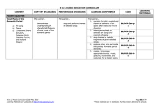 K to 12 BASIC EDUCATION CURRICULUM
K to 12 Music Curriculum Guide May 2016 Page 80of 94
Learning Materials are uploaded at http://lrmds.deped.gov.ph/. *These materials are in textbooks that have been delivered to schools.
CONTENT CONTENT STANDARDS PERFORMANCE STANDARDS LEARNING COMPETENCY CODE
LEARNING
MATERIALS
FOURTH QUARTER
Vocal Music of the
Romantic Period
a) Art song
b) Opera
c) Composers: Franz
Schubert,
Guiseppe Verdi,
Giacomo Puccini,
and Richard
Wagner
The Learner…
demonstrates
understanding of
characteristic features
of vocal music of the
Romantic period
The Learner...
sings and performs themes
of selected songs
The Learner...
1. narrates the plot, musical and
theatrical elements of an
opera after video and movie
showing;
MU9OP-IVa-g-
1
2. listens perceptively to
selected art songs and
excerpts of opera ;
MU9OP-IVa-g-
2
3. sings themes or melodic
fragments of given selected
songs;
MU9OP-IVb-h-
3
4. explores other arts and media
that portray Romantic period
elements;
MU9OP-IVb-h-
4
5. creates / improvises
appropriate sounds, music,
gestures, movements, and
costumes for a chosen opera.
MU9OP-IVb-h-
5
 