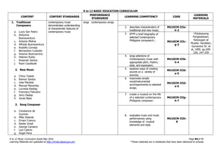 K to 12 BASIC EDUCATION CURRICULUM
K to 12 Music Curriculum Guide May 2016 Page 84of 94
Learning Materials are uploaded at http://lrmds.deped.gov.ph/. *These materials are in textbooks that have been delivered to schools.
CONTENT CONTENT STANDARDS
PERFORMANCE
STANDARDS
LEARNING COMPETENCY CODE
LEARNING
MATERIALS
1. Traditional
Composers
a. Lucio San Pedro
b. Antonino
Buenaventura
c. Antonio Molina
d. Alfredo Buenaventura
e. Rodolfo Cornejo
f. Bernardino Custodio
g. Antonio Buencamino
h. Hilarion Rubio
i. Rosendo Santos
j. Ryan Cayabyab
2. New Music
a. Chino Toledo
b. Ramon Santos
c. Jose Maceda
d. Manuel Maramba
e. Lucresia Kasilag
f. Francisco Feliciano
g. Jerry Dadap
h. Jonas Baes
3. Song Composer
a. Constancio de
Guzman
b. Mike Velarde
c. Ernani Cuenco
d. Restie Umali
e. George Canseco
f. Levi Celerio
g. Angel Pena
contemporary music
demonstrates understanding
of characteristic features of
contemporary music
sings contemporary songs
2. describes characteristics of
traditional and new music;
MU10CM-IIIa-
h-2
3. gives a brief biography of
selected Contemporary
Philippine composer/s ; MU10CM-IIIc-
g-3
*Edukasyong
Pangkatawan,
Kalusugan at
Musika. Sacdalan,
Guinevere IV. et
al, 1999. pp.209-
220, 247-259
4. sings selections of
Contemporary music with
appropriate pitch, rhythm,
style, and expression;
MU10CM-IIIb-
h-4
5. explores ways of creating
sounds on a variety of
sources;
MU10CM-IIId-
e-5
6. improvises simple
vocal/instrumental
accompaniments to selected
songs;
MU10CM-IIId-
e-5
7. create a musical on the life
of a selected contemporary
Philippine composer;
MU10CM-IIIg-
h-7
8. evaluates music and music
performances using
knowledge of musical
elements and style.
MU10CM-IIIh-
8
 