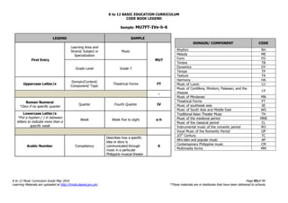 K to 12 BASIC EDUCATION CURRICULUM
K to 12 Music Curriculum Guide May 2016 Page 93of 94
Learning Materials are uploaded at http://lrmds.deped.gov.ph/. *These materials are in textbooks that have been delivered to schools.
CODE BOOK LEGEND
Sample: MU7FT-IVe-h-6
LEGEND SAMPLE
First Entry
Learning Area and
Strand/ Subject or
Specialization
Music
MU7
Grade Level Grade 7
Uppercase Letter/s
Domain/Content/
Component/ Topic
Theatrical Forms FT
-
Roman Numeral
*Zero if no specific quarter
Quarter Fourth Quarter IV
Lowercase Letter/s
*Put a hyphen (-) in between
letters to indicate more than a
specific week
Week Week five to eight e-h
Arabic Number Competency
Describes how a specific
idea or story is
communicated through
music in a particular
Philippine musical theater
6
DOMAIN/ COMPONENT CODE
Rhythm RH
Melody ME
Form FO
Timbre TB
Dynamics DY
Tempo TP
Texture TX
Harmony HA
Music of Luzon LU
Music of Cordillera, Mindoro, Palawan, and the
Visayas
LV
Music of Mindanao MN
Theatrical Forms FT
Music of southeast asia SE
Music of South Asia and Middle East WS
Traditional Asian Theater Music TH
Music of the medieval period MRB
Music of the classical period CL
Instrumental music of the romantic period RO
Vocal Music of the Romantic Period OP
2Oth
Century TC
Afro-latin and popular music AP
Contemporary Philippine music CM
Multimedia forms MM
 