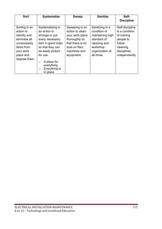 ELECTRICAL INSTALLATION MAINTENANCE 115
K to 12 – Technology and Livelihood Education
Sort Systematize Sweep Sanitize Self-
Discipline
Sorting is an
action to
identify and
eliminate all
unnecessary
items from
your work
place and
dispose them.
Systematizing is
an action to
arrange or put
every necessary
item in good order
so that they can
be easily picked
for use.
o A place for
everything
o Everything is
in place
Sweeping is an
action to clean
your work place
thoroughly so
that there is no
dust on floor,
machines and
equipment.
Sanitizing is a
condition of
maintaining high
standard of
cleaning and
workshop
organization at
all times.
Self-discipline
is a condition
of training
people to
follow
cleaning
disciplines
independently.
 