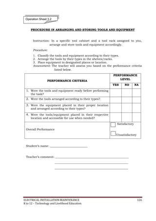 ELECTRICAL INSTALLATION MAINTENANCE 126
K to 12 – Technology and Livelihood Education
PROCEDURE IN ARRANGING AND STORING TOOLS AND EQUIPMENT
Instruction: In a specific tool cabinet and a tool rack assigned to you,
arrange and store tools and equipment accordingly.
Procedure:
1. Classify the tools and equipment according to their types.
2. Arrange the tools by their types in the shelves/racks.
3. Place equipment in designated places or location.
Assessment: The teacher will assess you based on the performance criteria
listed below.
PERFORMANCE CRITERIA
PERFORMANCE
LEVEL
YES NO NA
1. Were the tools and equipment ready before performing
the task?
2. Were the tools arranged according to their types?
3. Were the equipment placed in their proper location
and arranged according to their types?
4. Were the tools/equipment placed in their respective
location and accessible for use when needed?
Overall Performance
Satisfactory
Unsatisfactory
Student’s name: __________________________
Teacher’s comment: ___________________________________________________
___________________________________________________
___________________________________________________
Operation Sheet 3.2
 